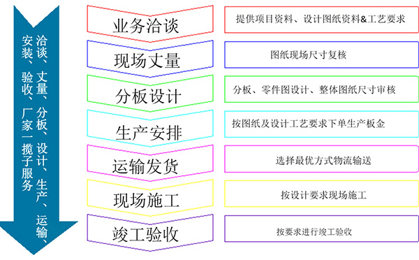 氟碳鋁蜂窩板幕墻合作代理流程詳細步驟